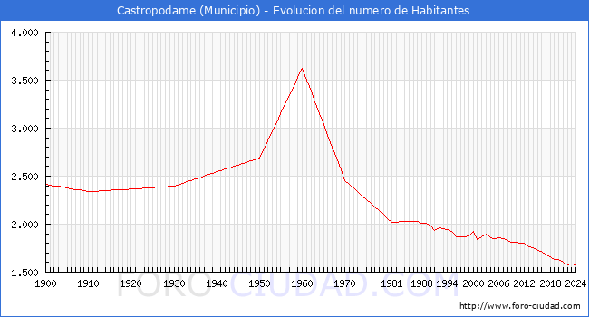 Evolucin de la poblacin desde 1900 hasta 2024