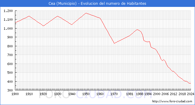 Evolucin de la poblacin desde 1900 hasta 2024