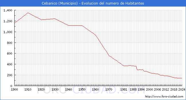 Evolucin de la poblacin desde 1900 hasta 2024