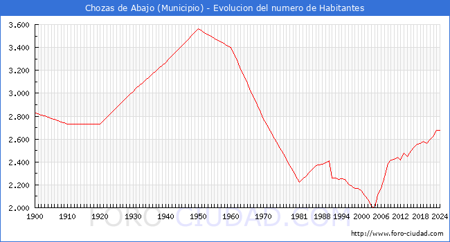 Evolucin de la poblacin desde 1900 hasta 2024