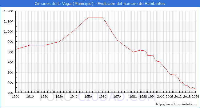 Evolucin de la poblacin desde 1900 hasta 2024