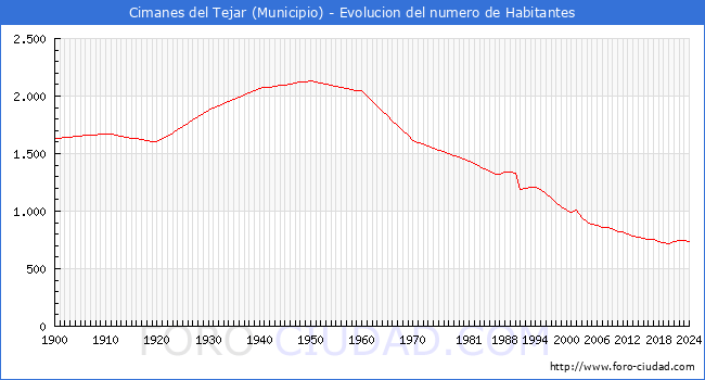 Evolucin de la poblacin desde 1900 hasta 2024