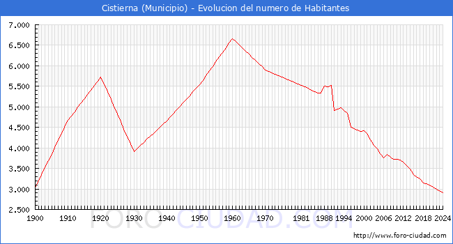 Evolucin de la poblacin desde 1900 hasta 2024