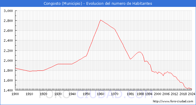 Evolucin de la poblacin desde 1900 hasta 2024
