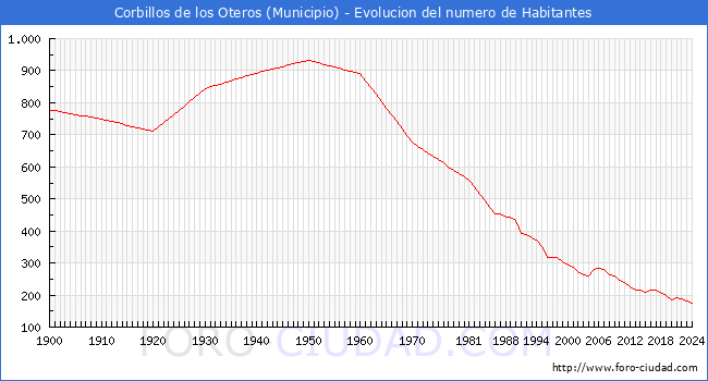 Evolucin de la poblacin desde 1900 hasta 2024