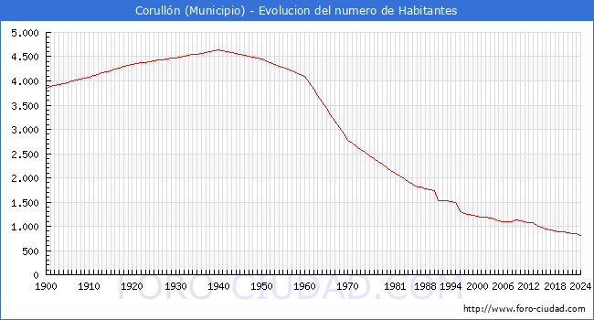 Evolucin de la poblacin desde 1900 hasta 2024