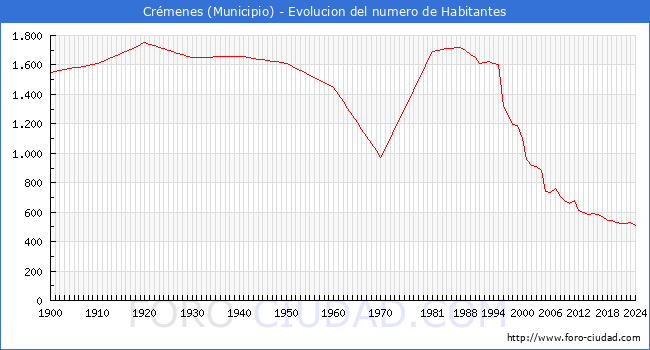 Evolucin de la poblacin desde 1900 hasta 2024