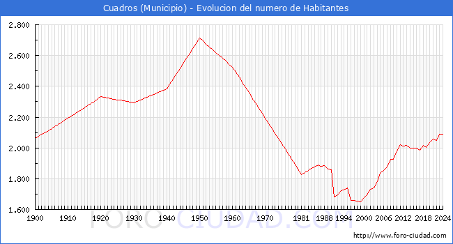 Evolucin de la poblacin desde 1900 hasta 2024