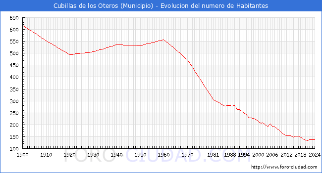 Evolucin de la poblacin desde 1900 hasta 2024