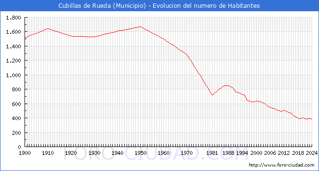 Evolucin de la poblacin desde 1900 hasta 2024