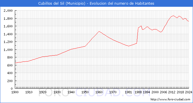 Evolucin de la poblacin desde 1900 hasta 2024
