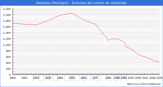 Evolucin de la poblacin desde 1900 hasta 2024