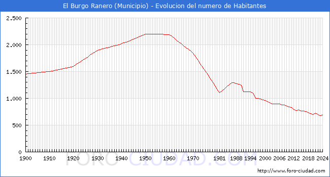 Evolucin de la poblacin desde 1900 hasta 2024