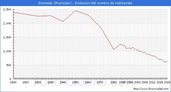 Evolucin de la poblacin desde 1900 hasta 2024