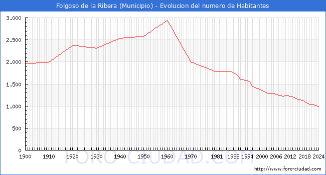 Evolucin de la poblacin desde 1900 hasta 2024