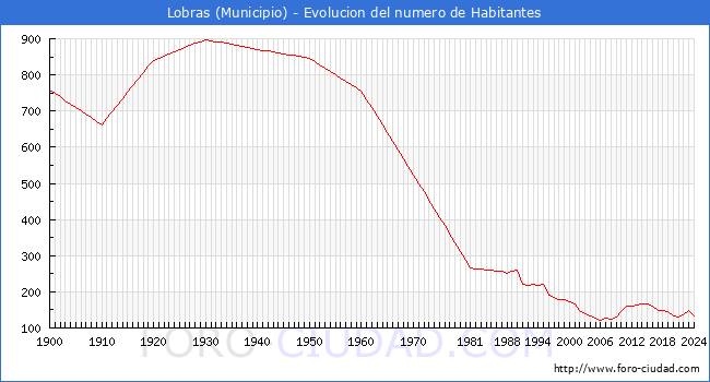 Evolucin de la poblacin desde 1900 hasta 2024
