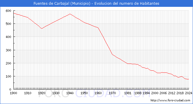 Evolucin de la poblacin desde 1900 hasta 2024