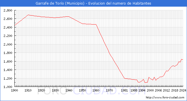 Evolucin de la poblacin desde 1900 hasta 2024