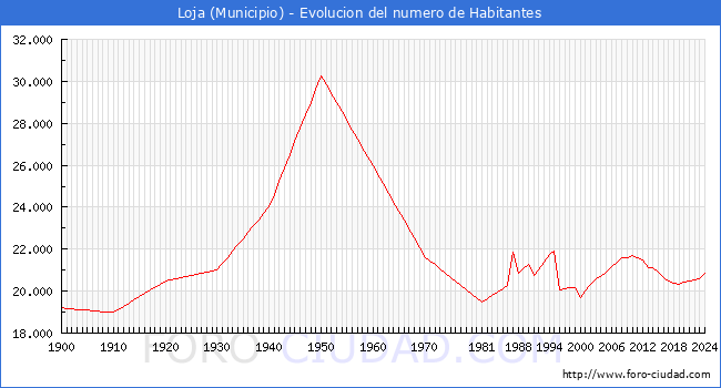 Evolucin de la poblacin desde 1900 hasta 2024