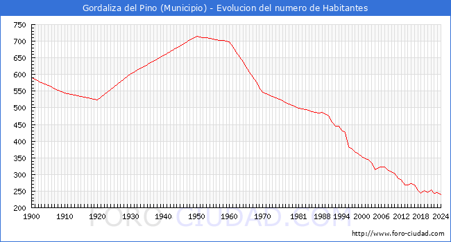Evolucin de la poblacin desde 1900 hasta 2024