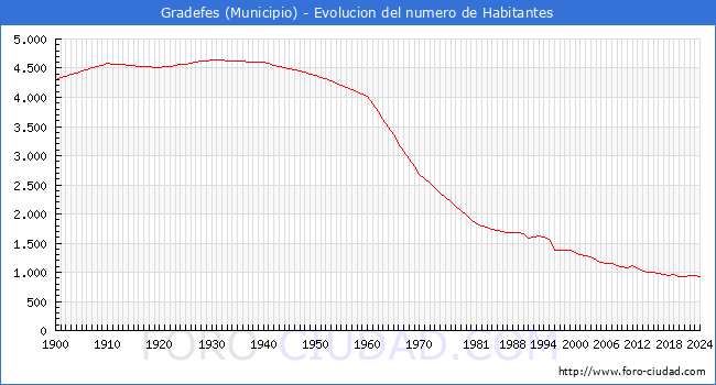 Evolucin de la poblacin desde 1900 hasta 2024