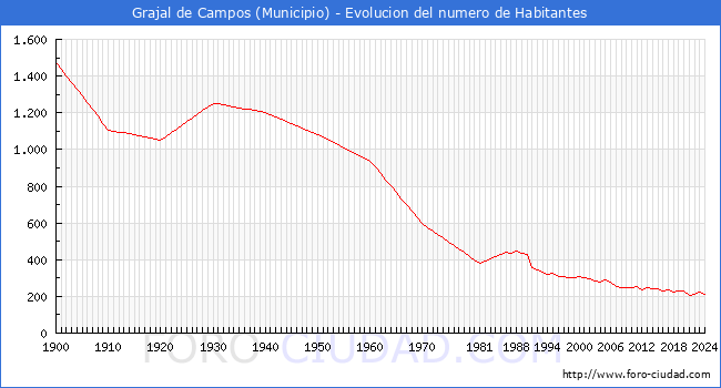 Evolucin de la poblacin desde 1900 hasta 2024