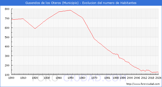 Evolucin de la poblacin desde 1900 hasta 2024