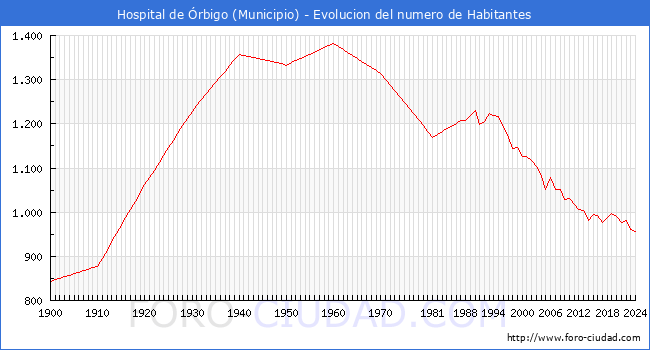 Evolucin de la poblacin desde 1900 hasta 2024