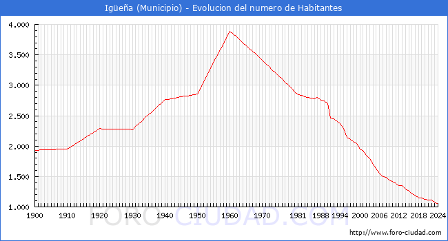 Evolucin de la poblacin desde 1900 hasta 2024