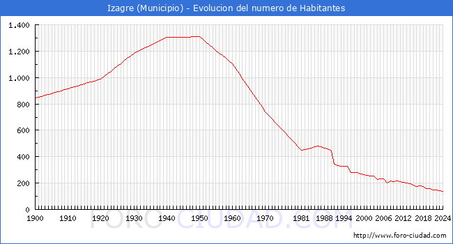 Evolucin de la poblacin desde 1900 hasta 2024