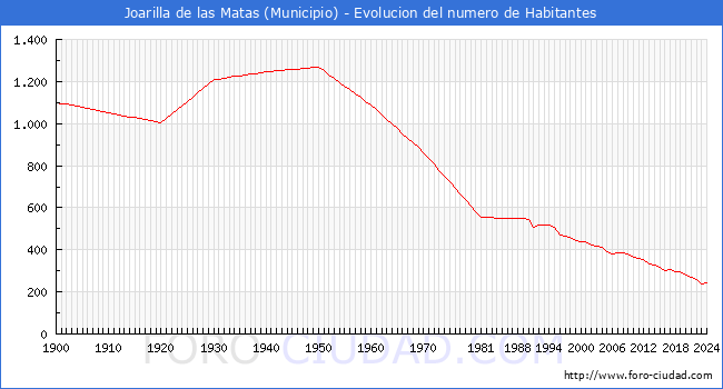 Evolucin de la poblacin desde 1900 hasta 2024