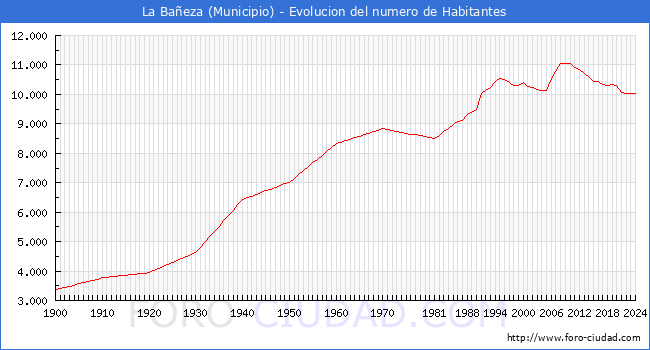 Evolucin de la poblacin desde 1900 hasta 2024