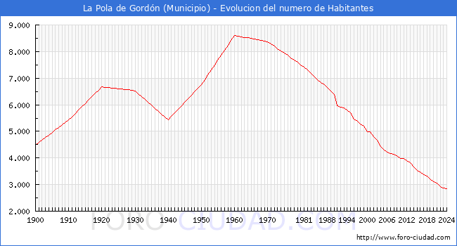 Evolucin de la poblacin desde 1900 hasta 2024