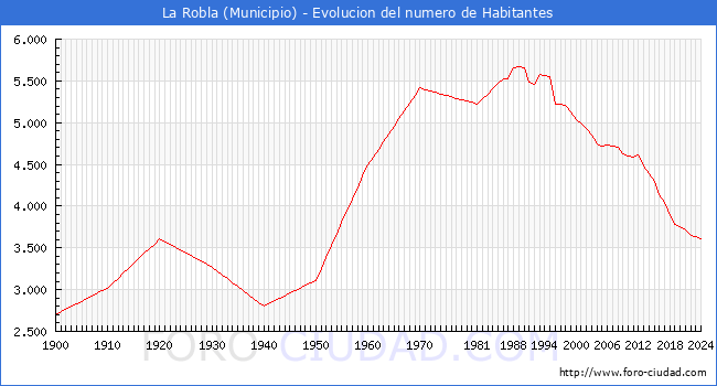 Evolucin de la poblacin desde 1900 hasta 2024