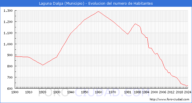 Evolucin de la poblacin desde 1900 hasta 2024