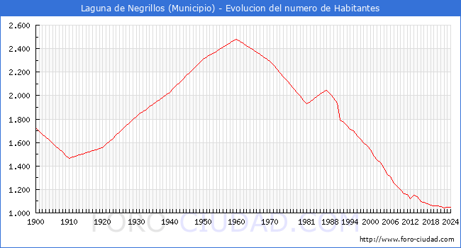 Evolucin de la poblacin desde 1900 hasta 2024