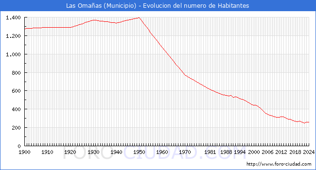 Evolucin de la poblacin desde 1900 hasta 2024