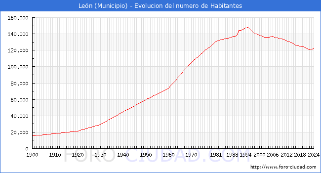 Evolucin de la poblacin desde 1900 hasta 2024