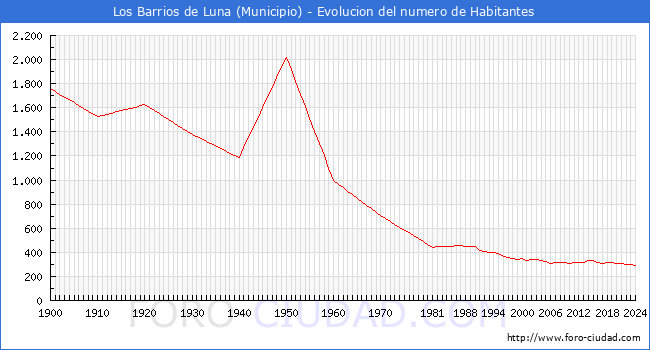 Evolucin de la poblacin desde 1900 hasta 2024