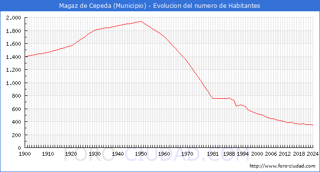 Evolucin de la poblacin desde 1900 hasta 2024