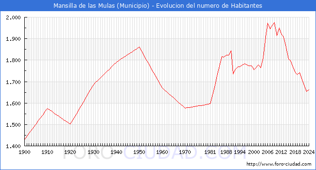 Evolucin de la poblacin desde 1900 hasta 2024
