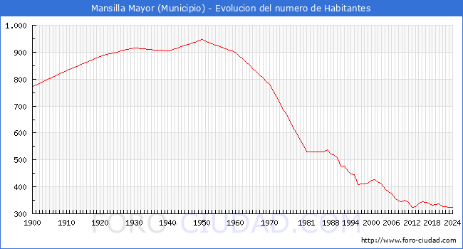Evolucin de la poblacin desde 1900 hasta 2024