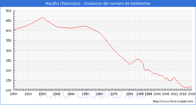 Evolucin de la poblacin desde 1900 hasta 2024