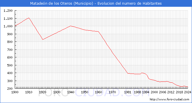 Evolucin de la poblacin desde 1900 hasta 2024