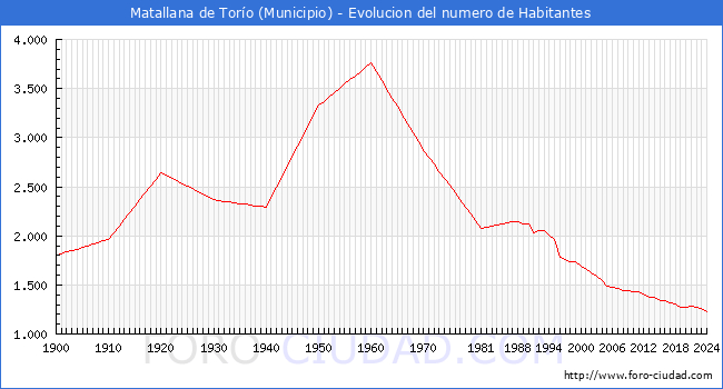 Evolucin de la poblacin desde 1900 hasta 2024