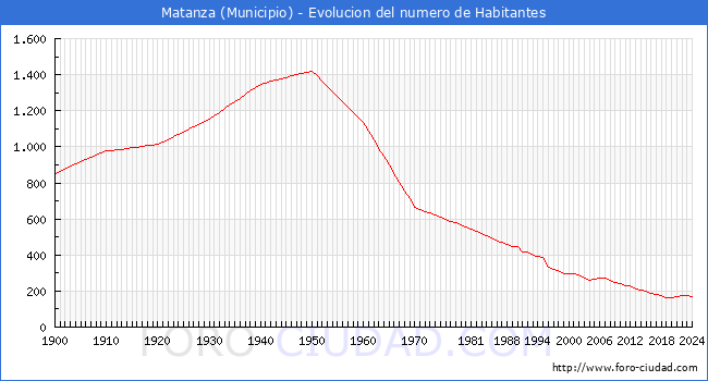 Evolucin de la poblacin desde 1900 hasta 2024