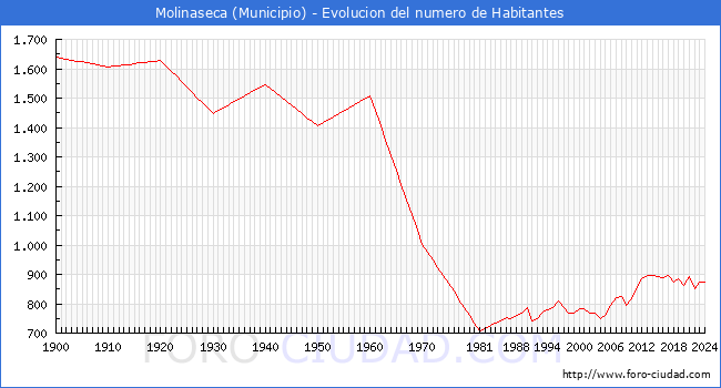 Evolucin de la poblacin desde 1900 hasta 2024