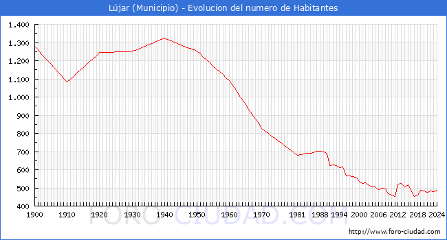 Evolucin de la poblacin desde 1900 hasta 2024