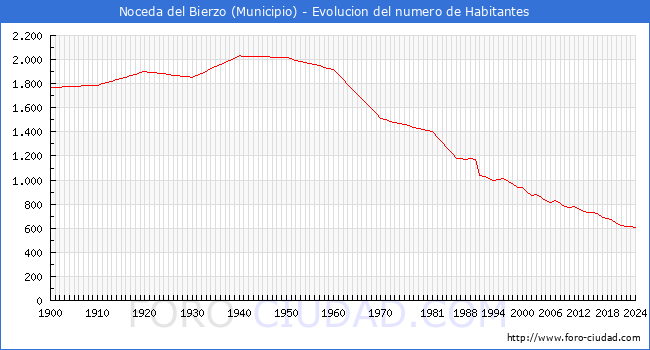 Evolucin de la poblacin desde 1900 hasta 2024