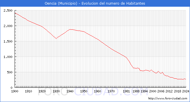 Evolucin de la poblacin desde 1900 hasta 2024